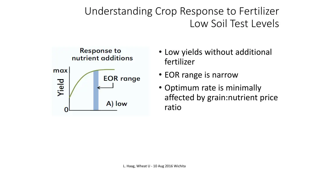 understanding crop response to fertilizer