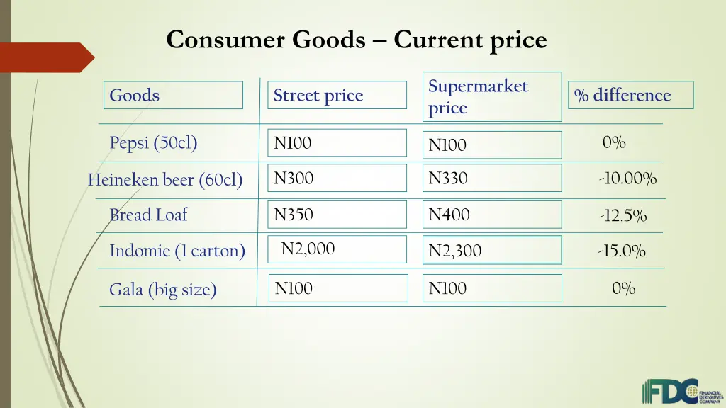 consumer goods current price