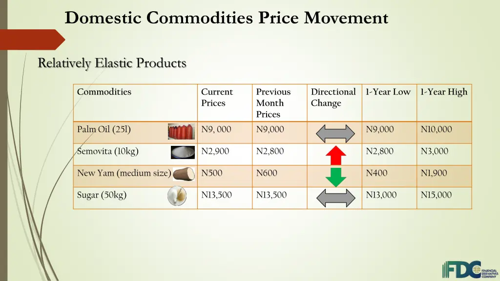 domestic commodities price movement