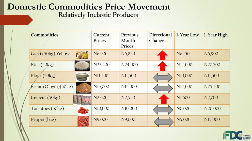 domestic commodities price movement relatively