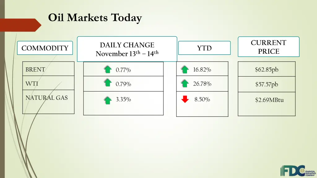 oil markets today