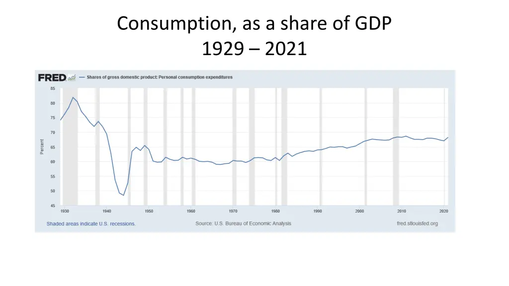 consumption as a share of gdp 1929 2021