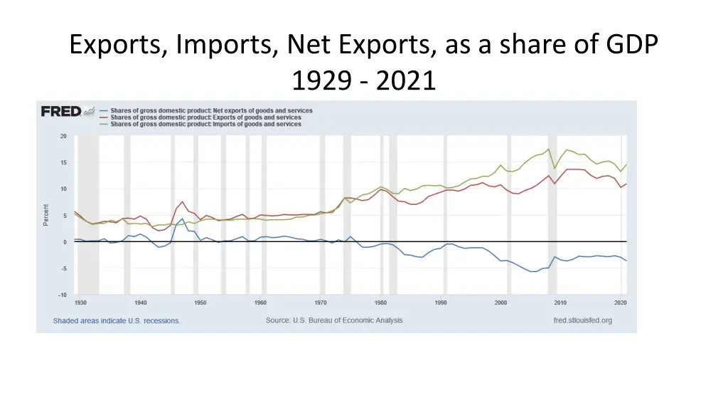 exports imports net exports as a share