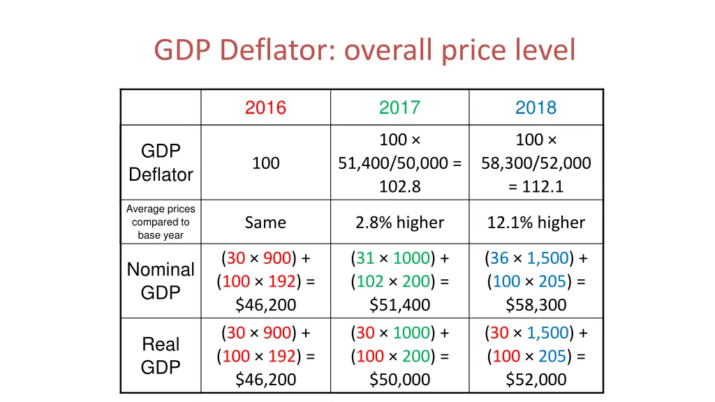 gdp deflator overall price level