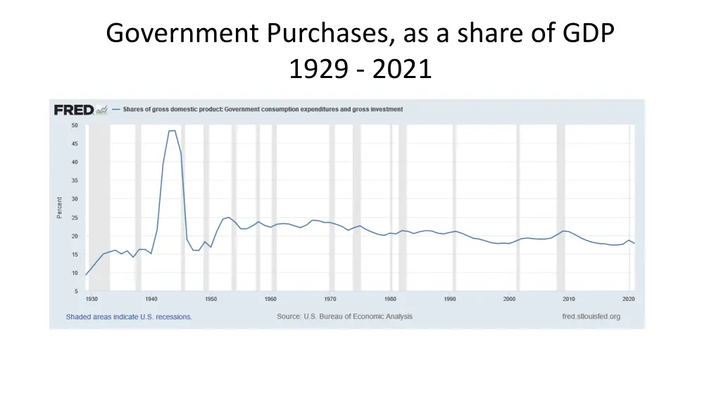 government purchases as a share of gdp 1929 2021