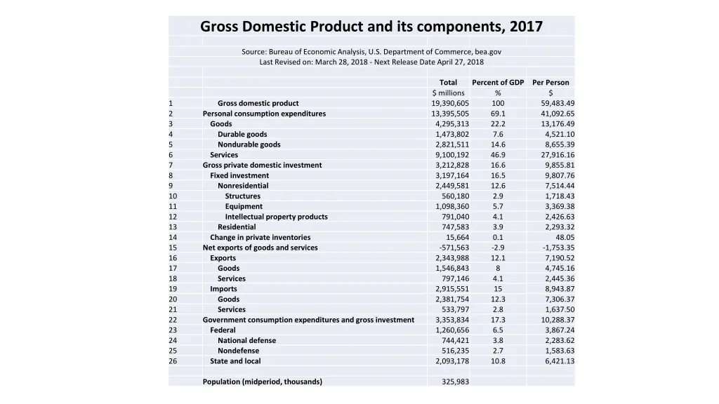 gross domestic product and its components 2017