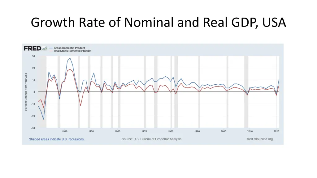 growth rate of nominal and real gdp usa