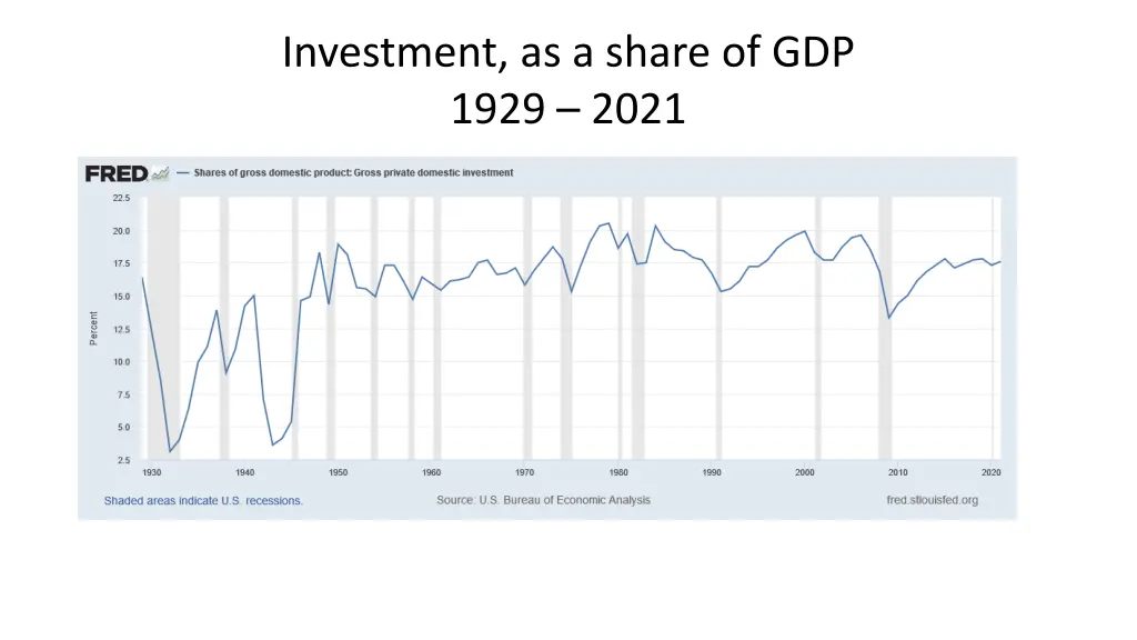 investment as a share of gdp 1929 2021