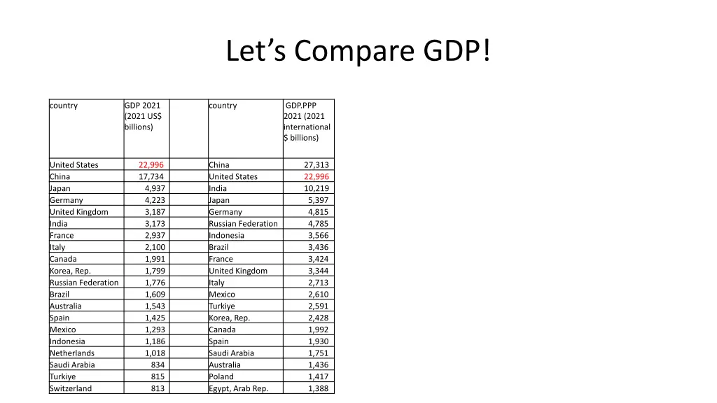 let s compare gdp