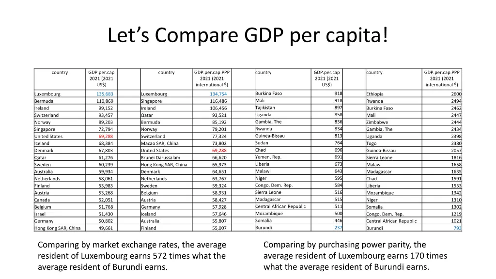 let s compare gdp per capita