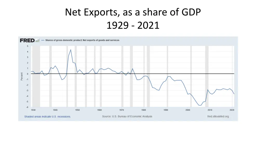 net exports as a share of gdp 1929 2021