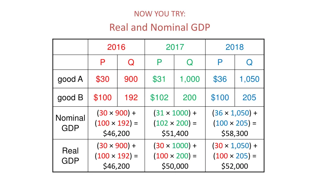 now you try real and nominal gdp 1