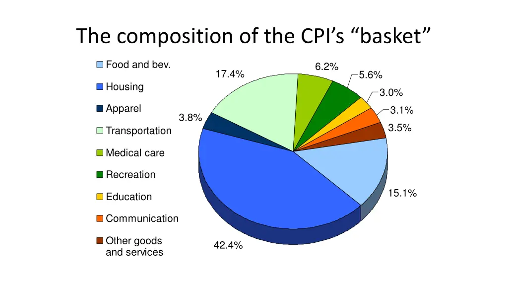 the composition of the cpi s basket