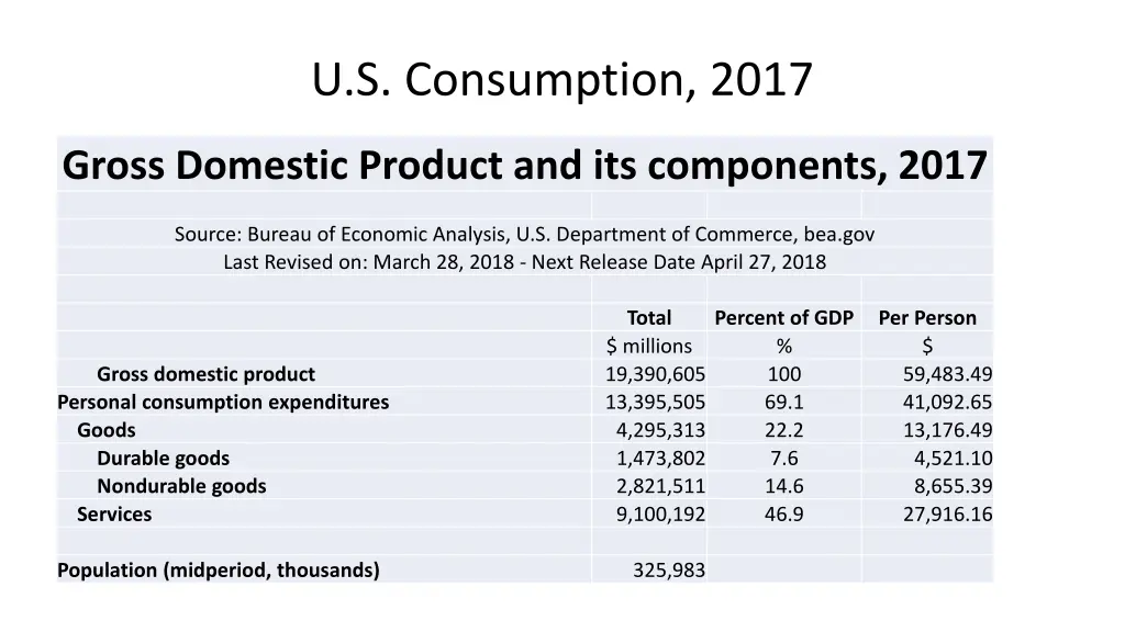 u s consumption 2017