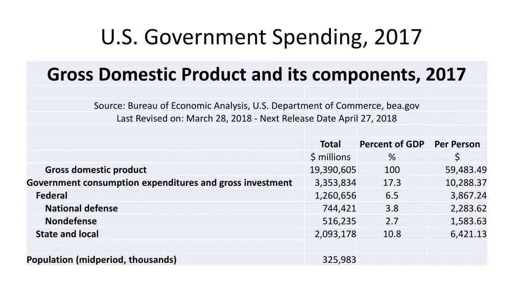 u s government spending 2017