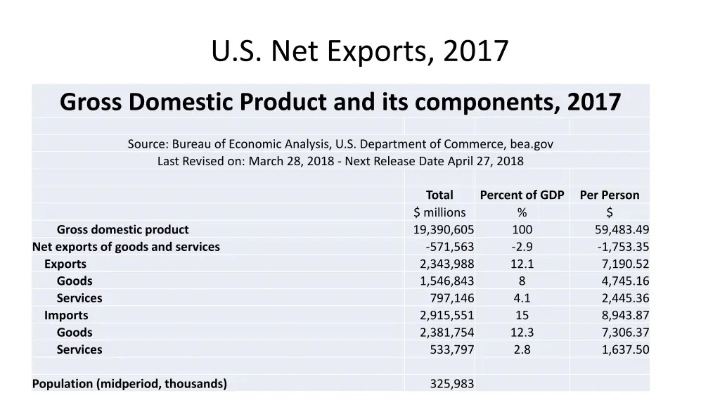 u s net exports 2017