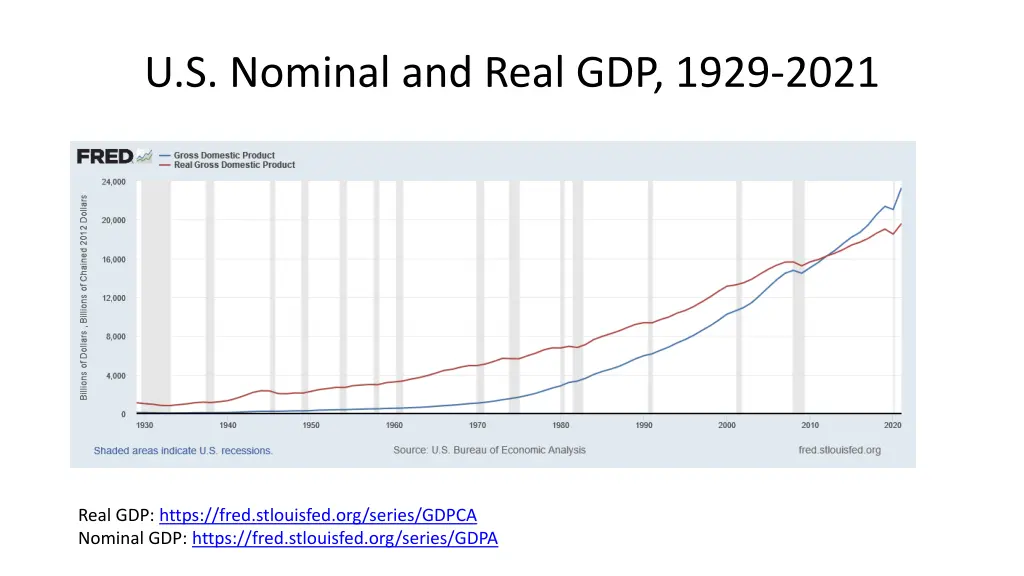 u s nominal and real gdp 1929 2021