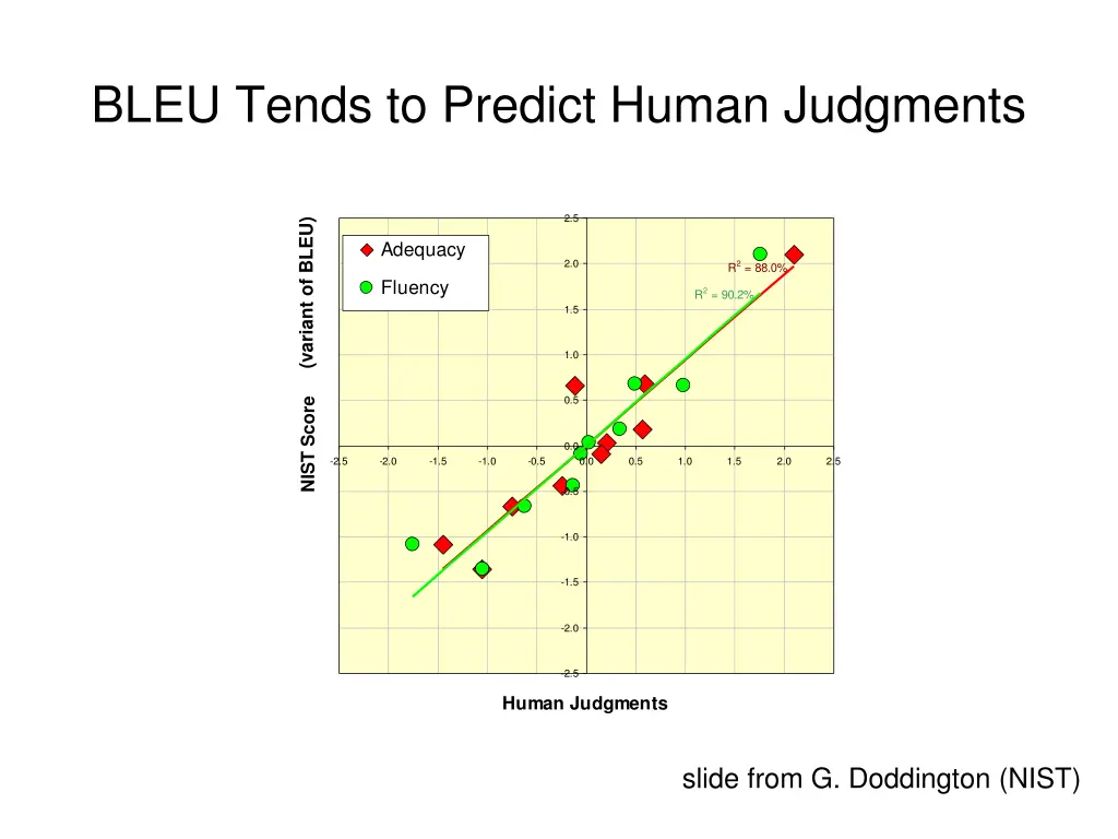 bleu tends to predict human judgments