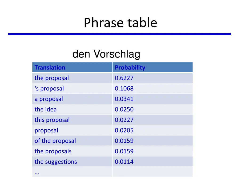 phrase table 1