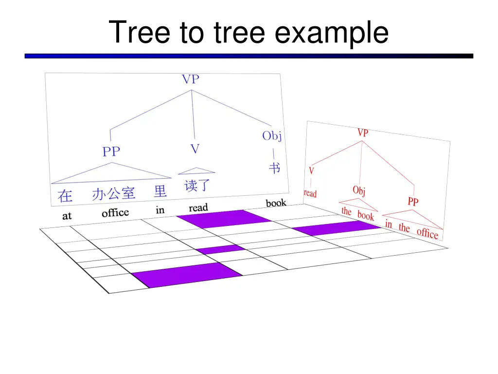 tree to tree example