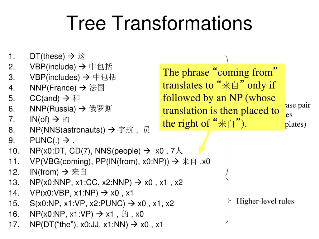 tree transformations