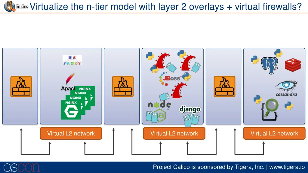 virtualize the n tier model with layer 2 overlays