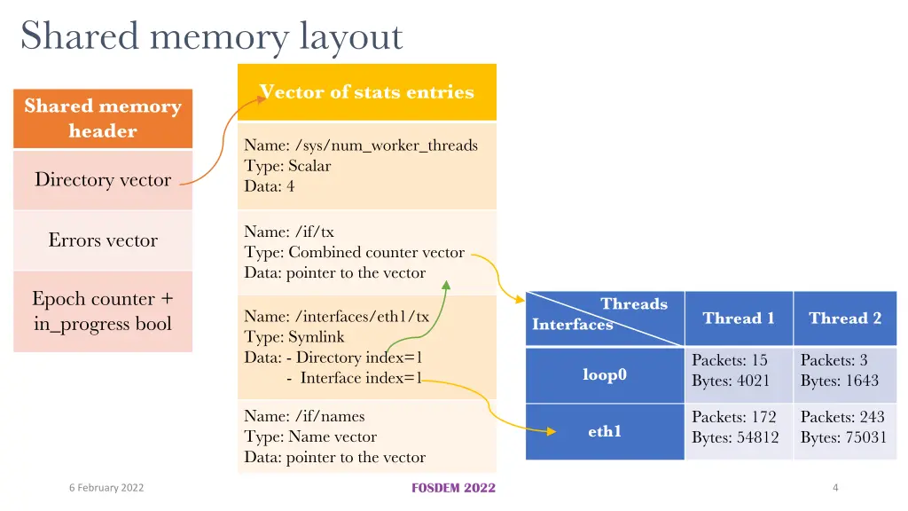 shared memory layout