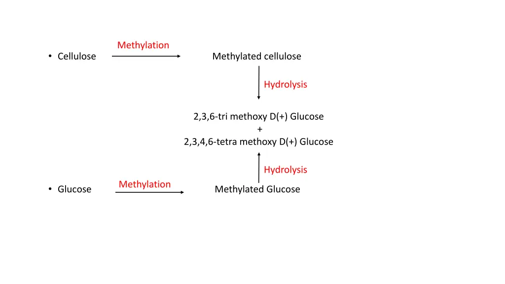 methylation