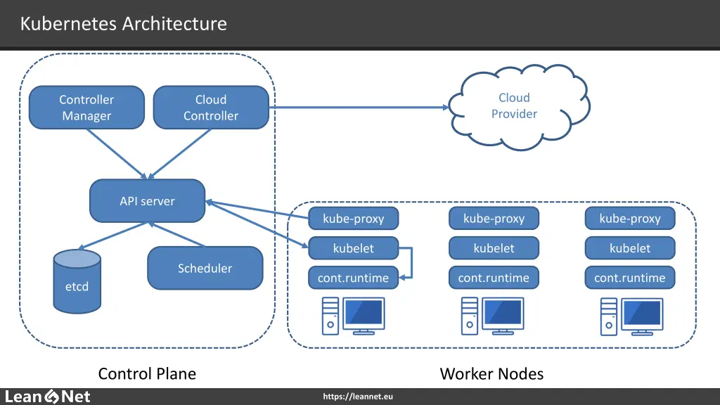 kubernetes architecture