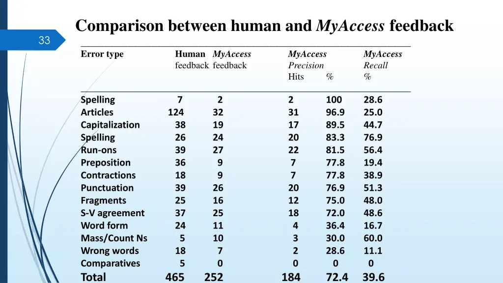 comparison between human and myaccess feedback