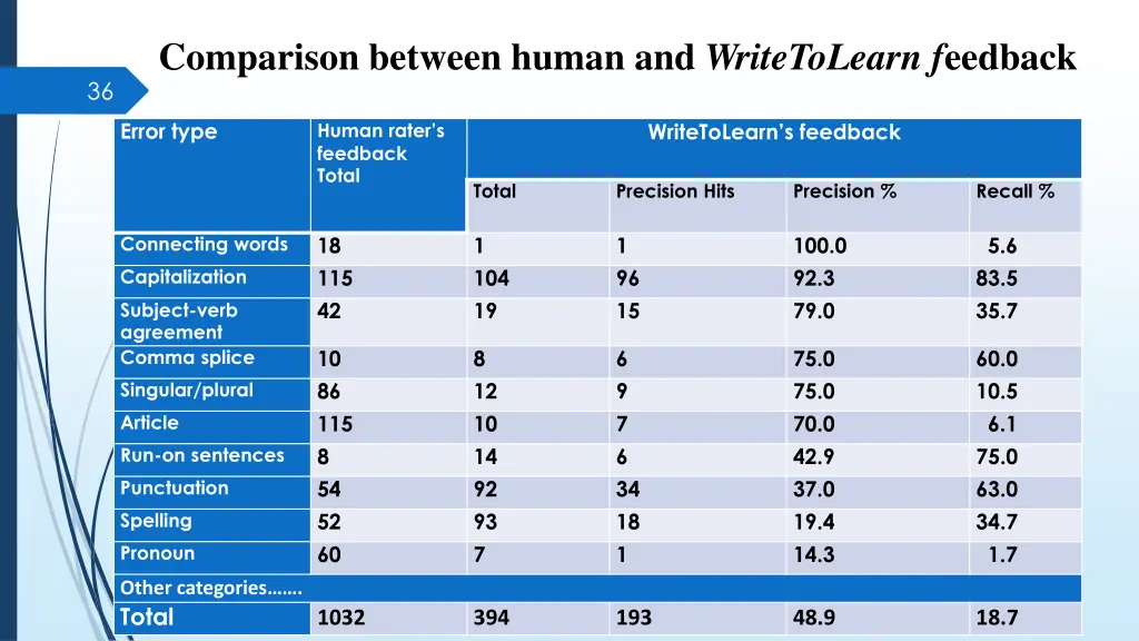 comparison between human and writetolearn