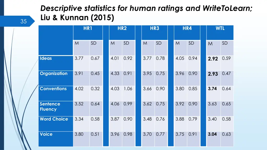 descriptive statistics for human ratings