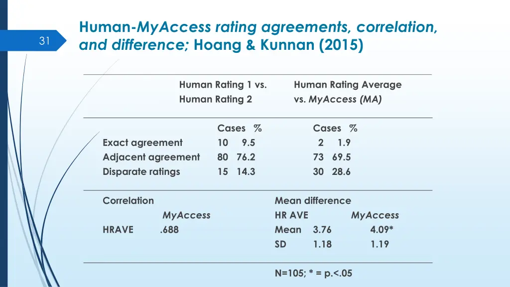 human myaccess rating agreements correlation