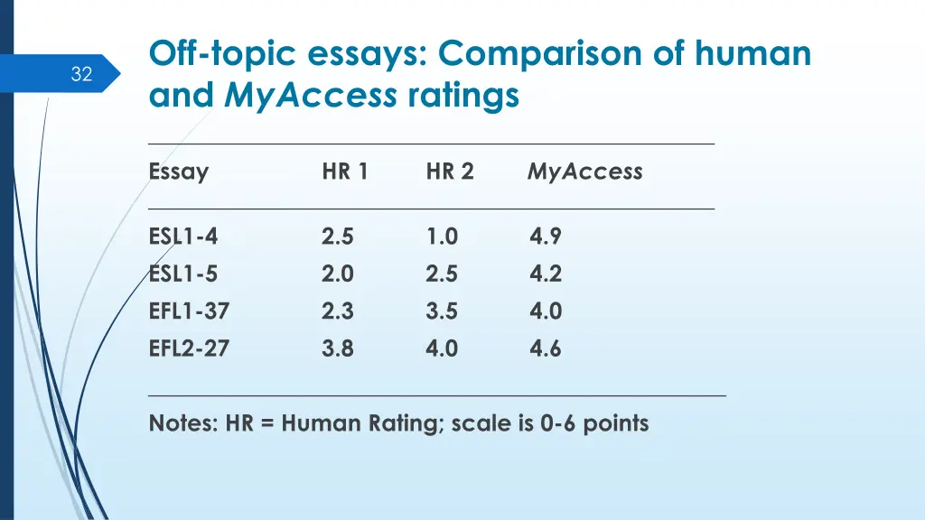 off topic essays comparison of human and myaccess