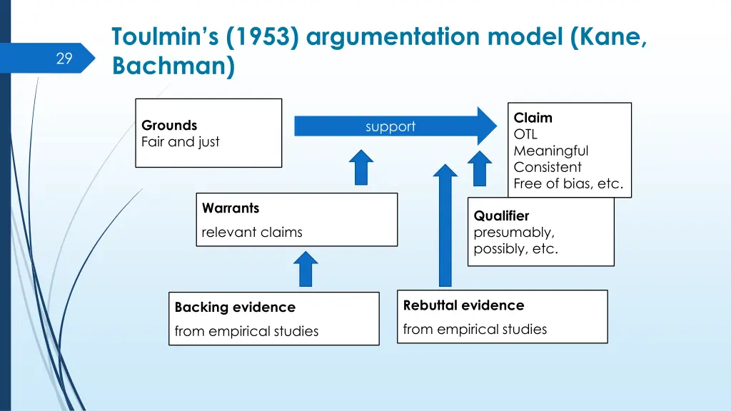 toulmin s 1953 argumentation model kane bachman