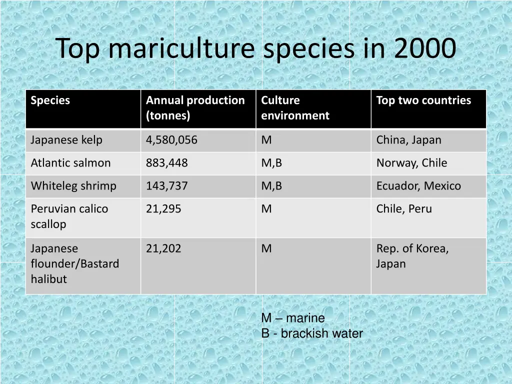 top mariculture species in 2000