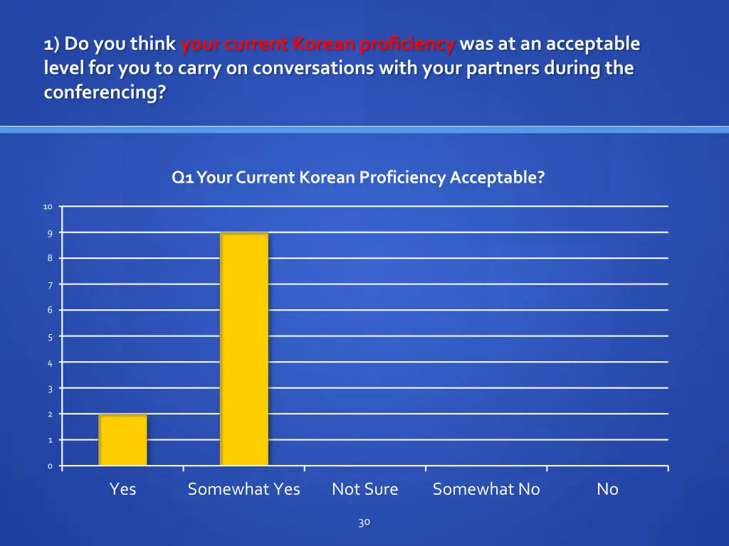 1 do you think your current korean proficiency