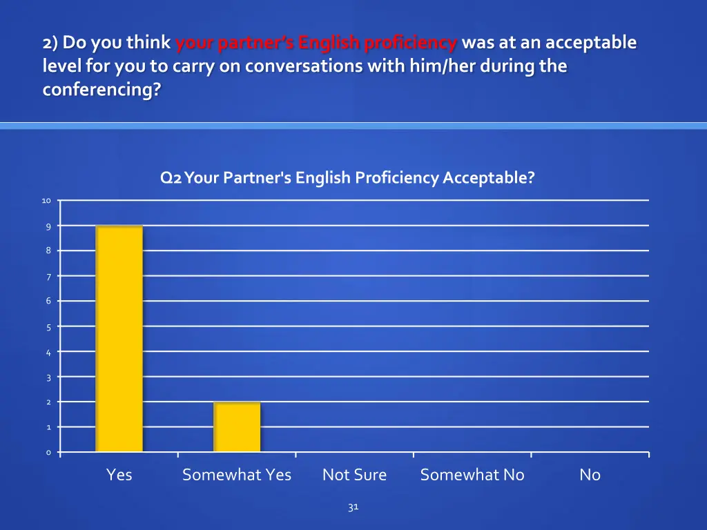 2 do you think your partner s english proficiency