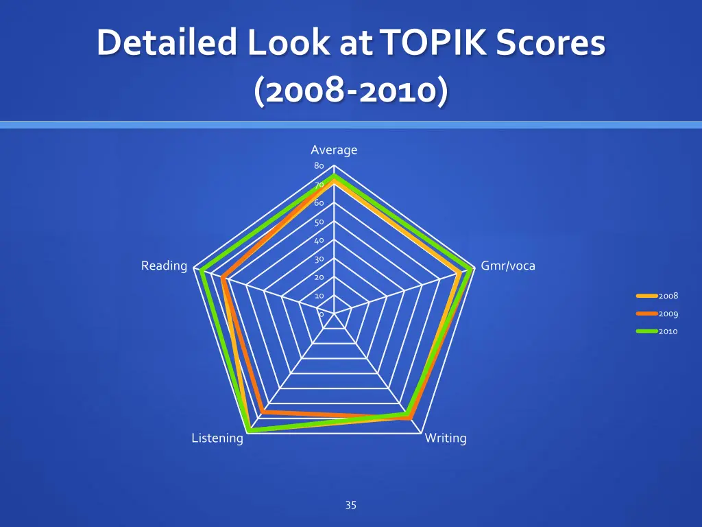 detailed look at topik scores 2008 2010