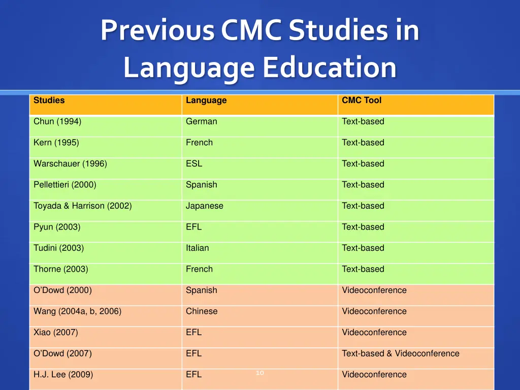 previous cmc studies in language education