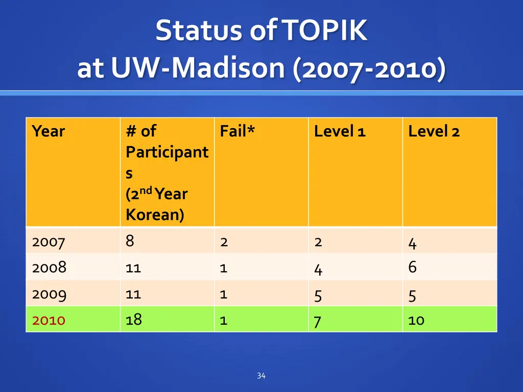 status of topik at uw madison 2007 2010