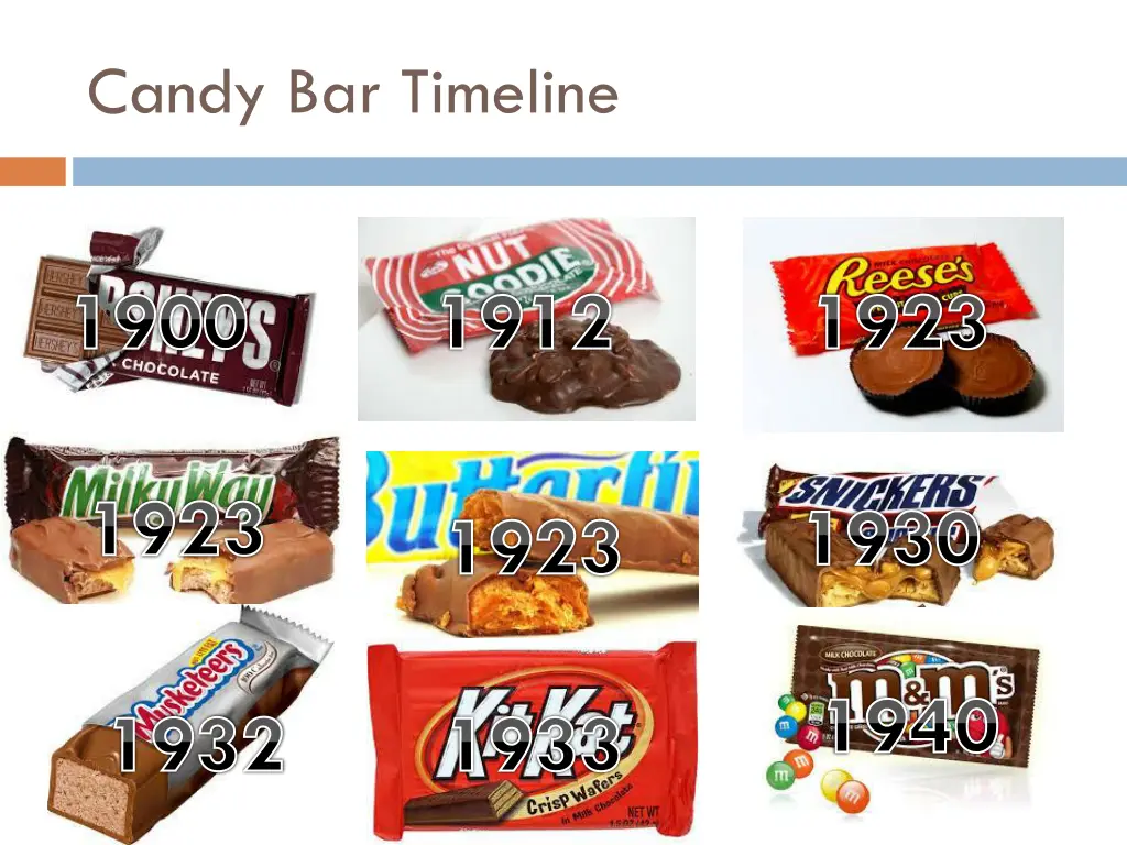 candy bar timeline