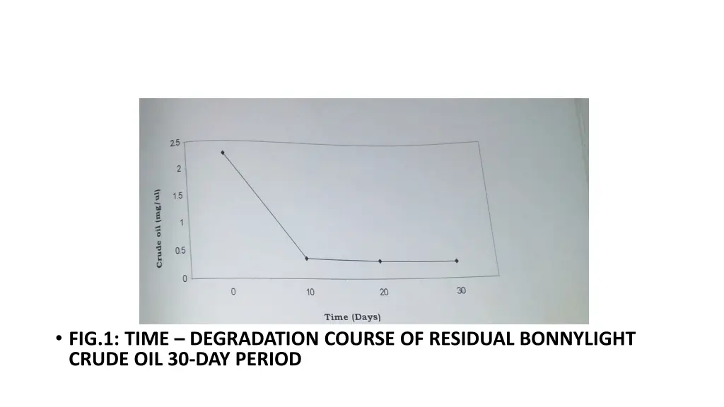 fig 1 time degradation course of residual