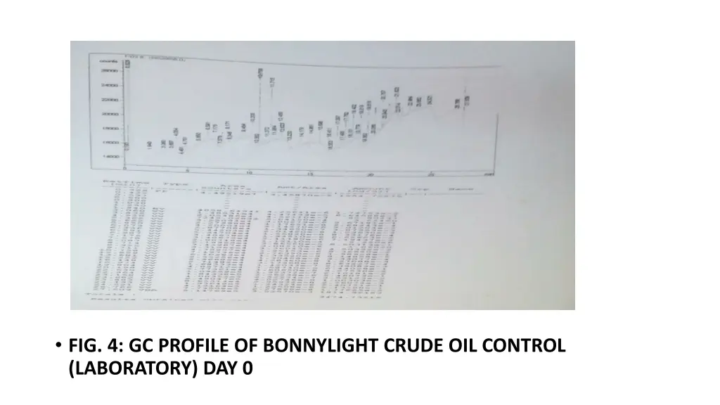 fig 4 gc profile of bonnylight crude oil control