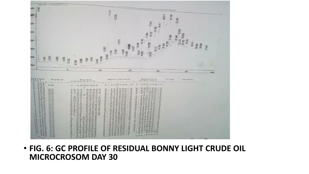 fig 6 gc profile of residual bonny light crude