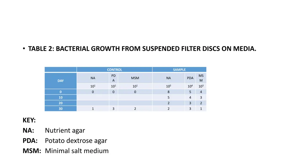 table 2 bacterial growth from suspended filter