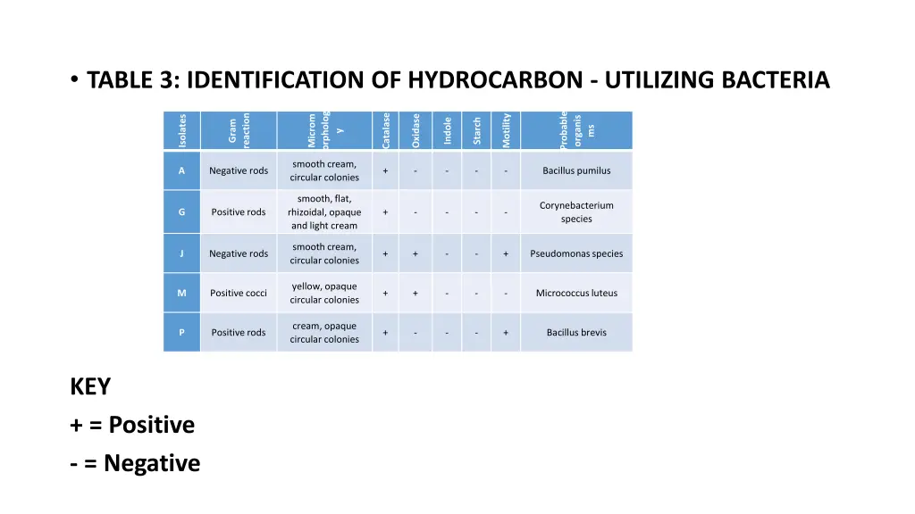 table 3 identification of hydrocarbon utilizing