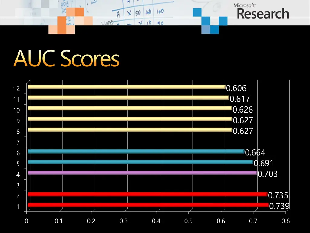 auc scores