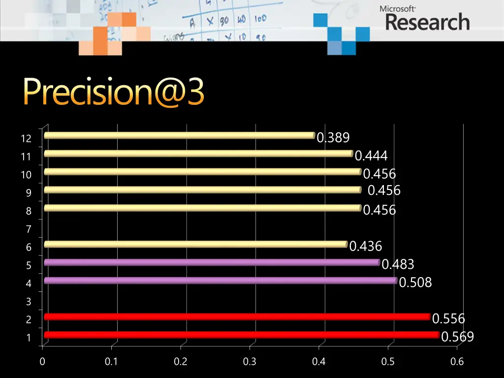 precision@3