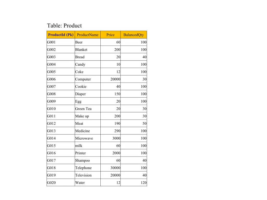 table product productid pk productname g001 g002